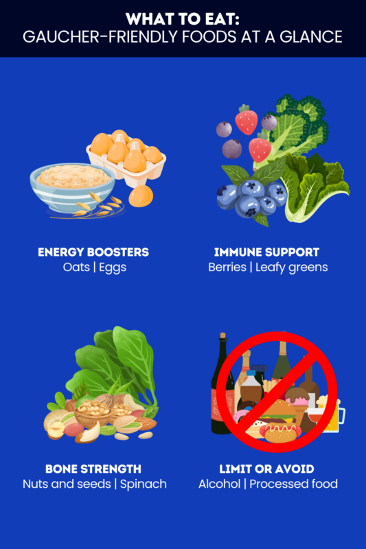 A graphic titled "What to Eat: Gaucher-friendly Foods at a Glance" contains four illustrations with captions. On the top left is energy boosters like oats and eggs. Foods that provide immune support, like berries and leafy greens, are on the top right. The bottom left image features nuts, seeds, spinach, and other foods that boost bone strength. Finally, the bottom right image shows foods to limit or avoid, such as alcohol and processed food.