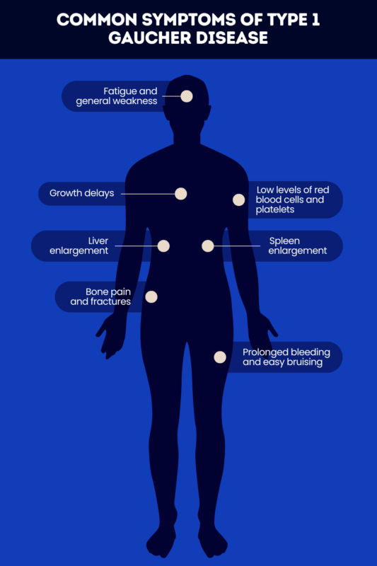 Common symptoms of Type 1 Gaucher disease
