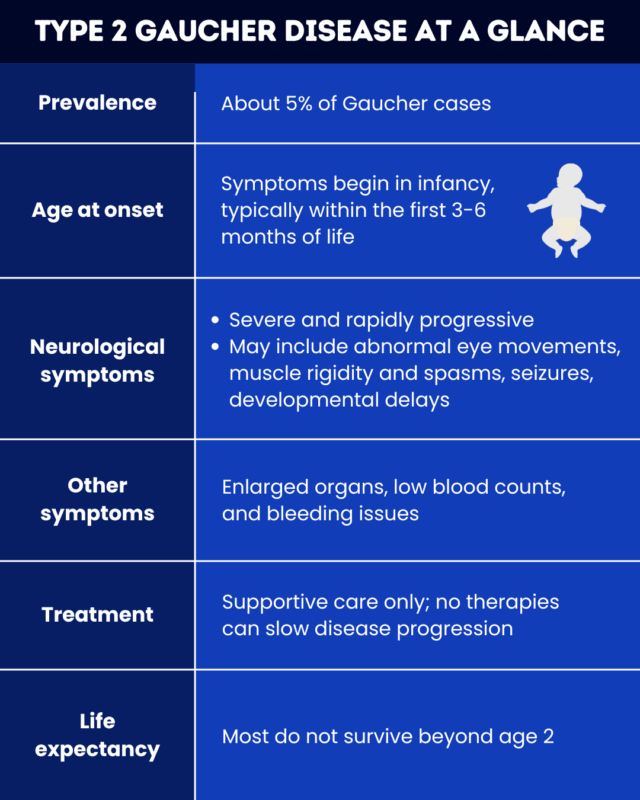 Type 2 Gaucher disease at a glance